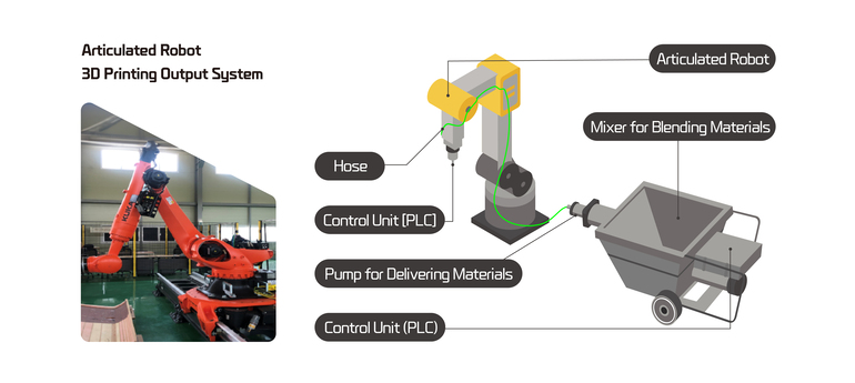 Articulated Robot 3D Printing Output System Hose Control Unit [PLC] Pump for Delivering Materials Control Unit (PLC) Articulated Robot Mixer for Blending Materials